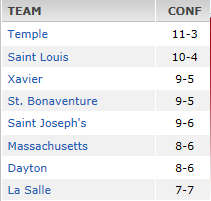 A10 Tourney seeds at stake tonight, XU at StL 9PM EST